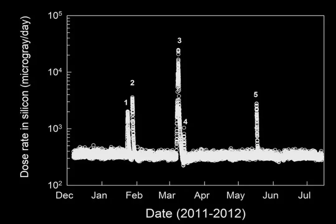 Is the Moon more radioactive than Chernobyl?, Disaster Zone Levels