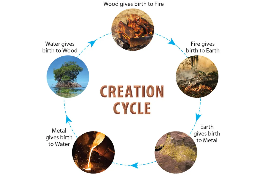 What are the five elements of alchemy?, Classical Foundation