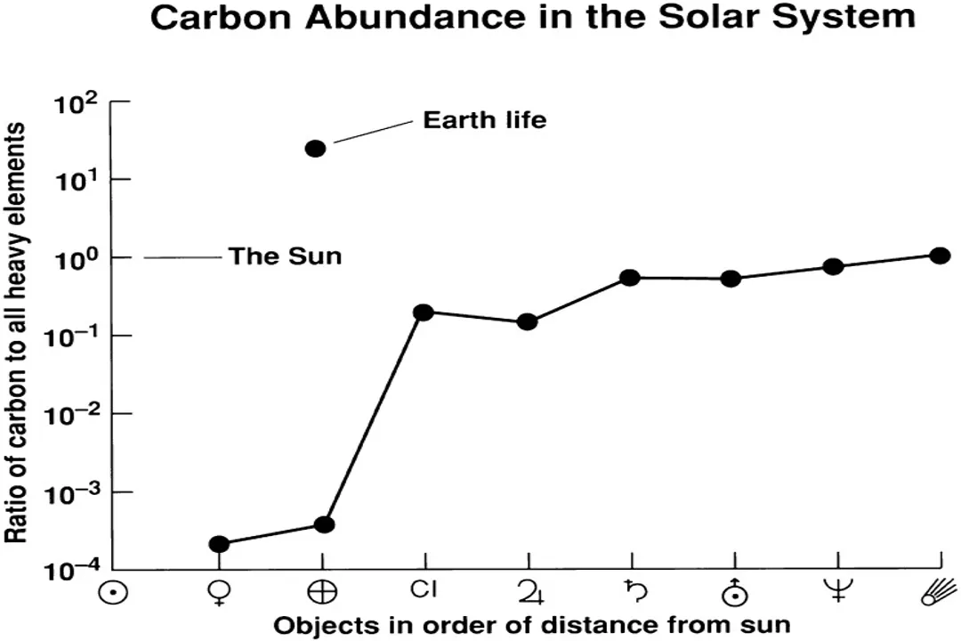 What are the four conditions that support life on Earth?, Energy
