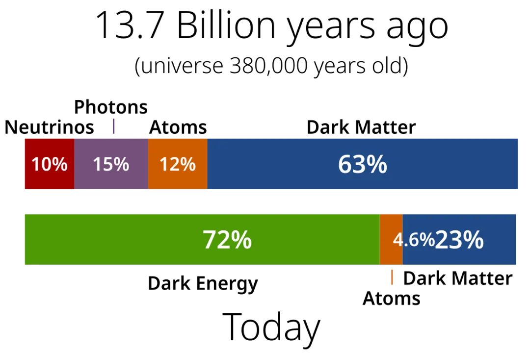 What are the three components of the universe?, Dark Matter