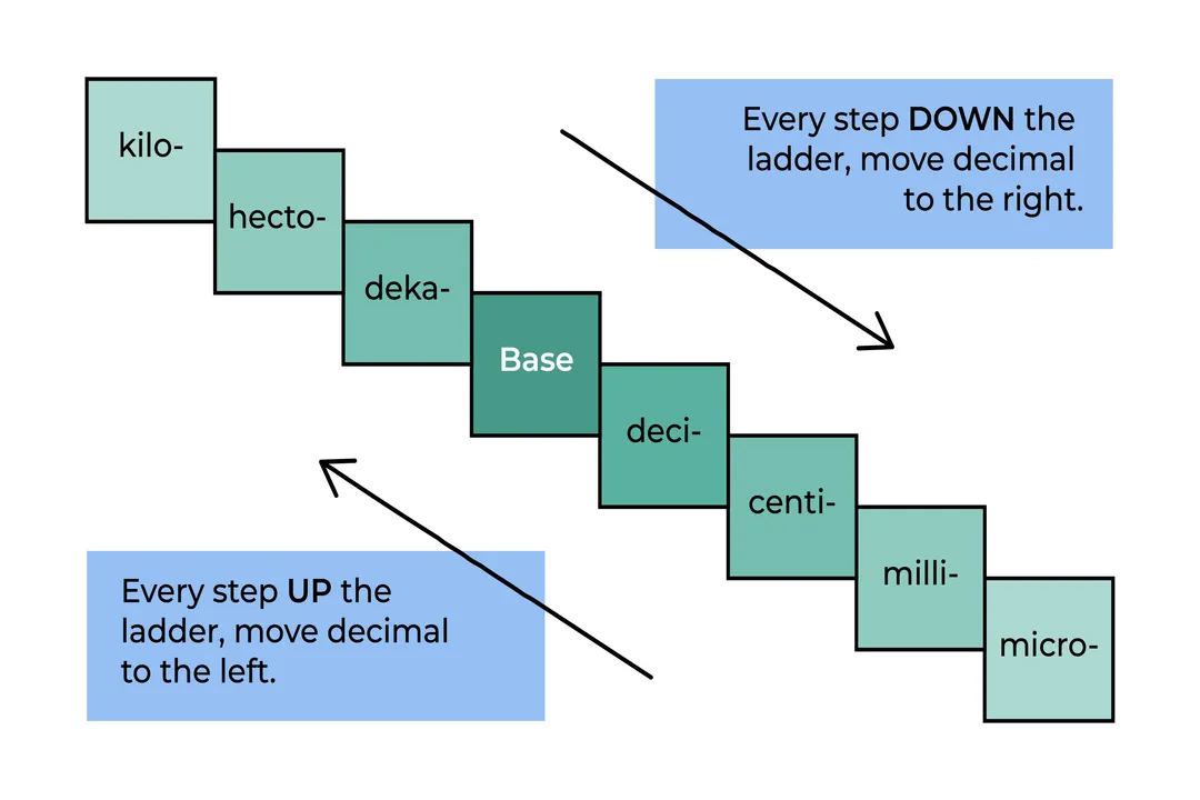 What are the three main measurements?