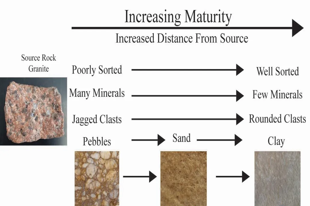What are the tiny particles of rocks called?, Naming Clastic Rocks by Size