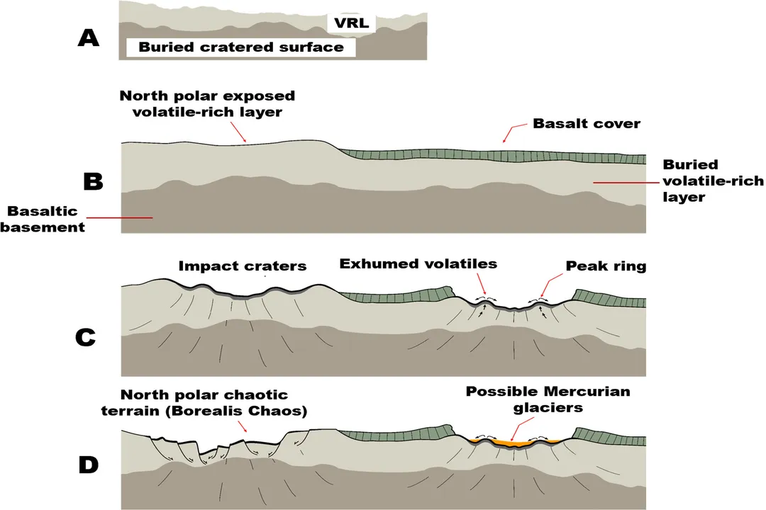 What are the volatile elements on Mercury?
