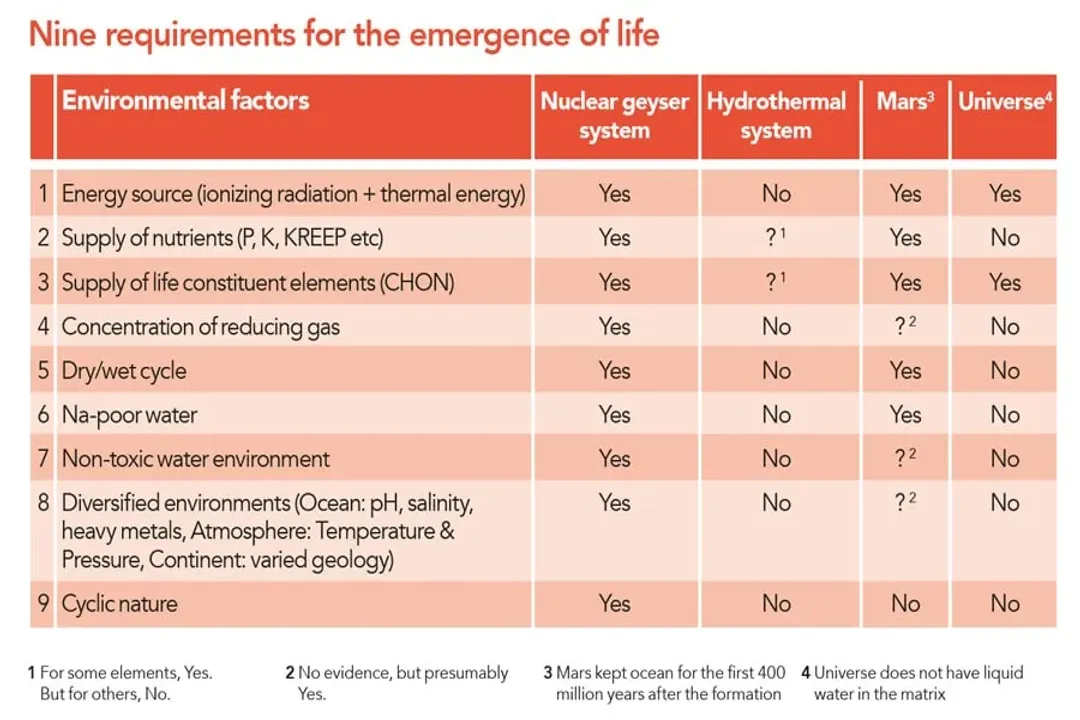 What are three reasons life on earth exists?, Sustained Conditions