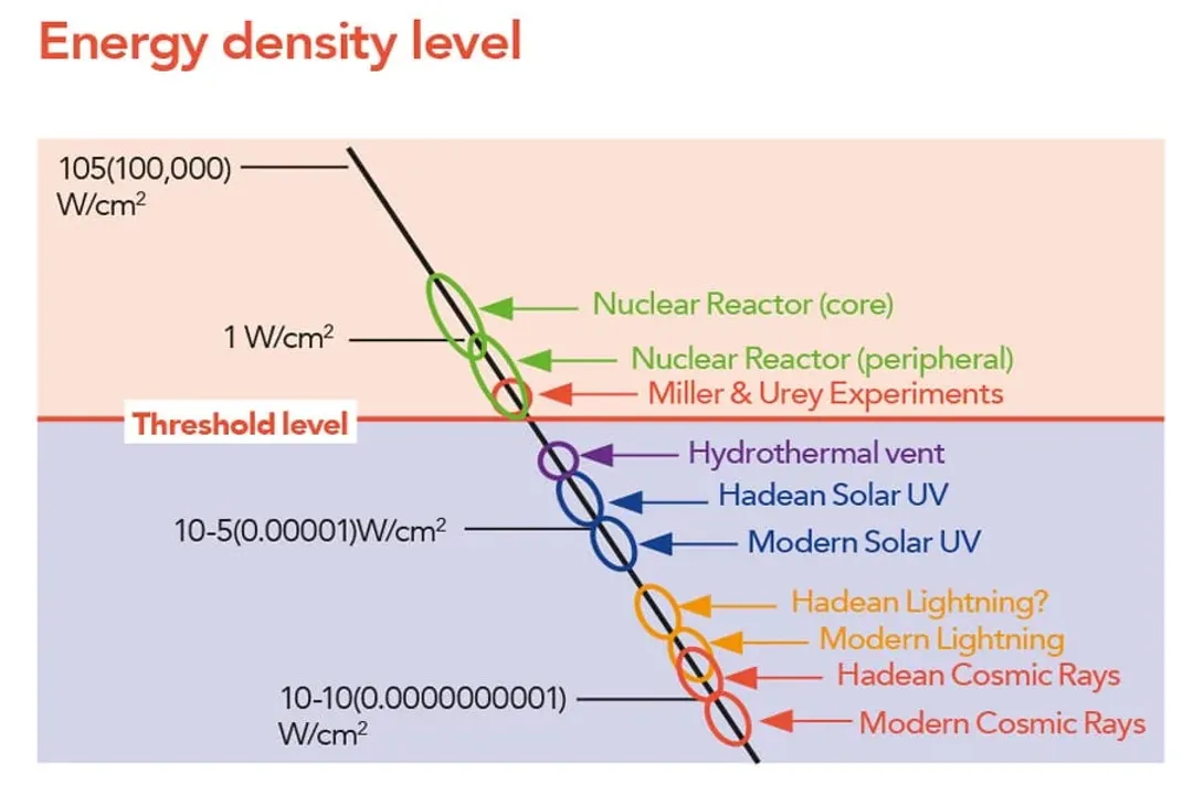 What are three reasons life on earth exists?, Planetary Engine