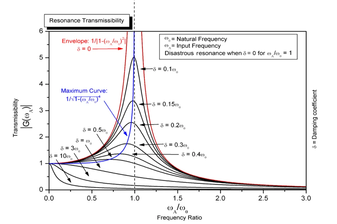 What causes resonance amplification?