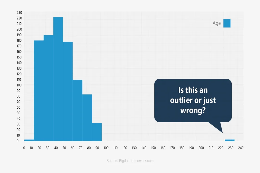 What causes statistical outliers?, Manual Mistakes