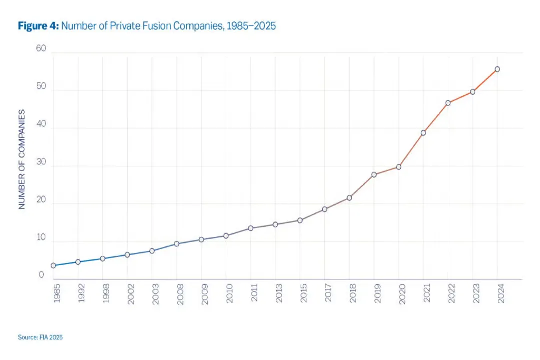 What challenges limit fusion power?