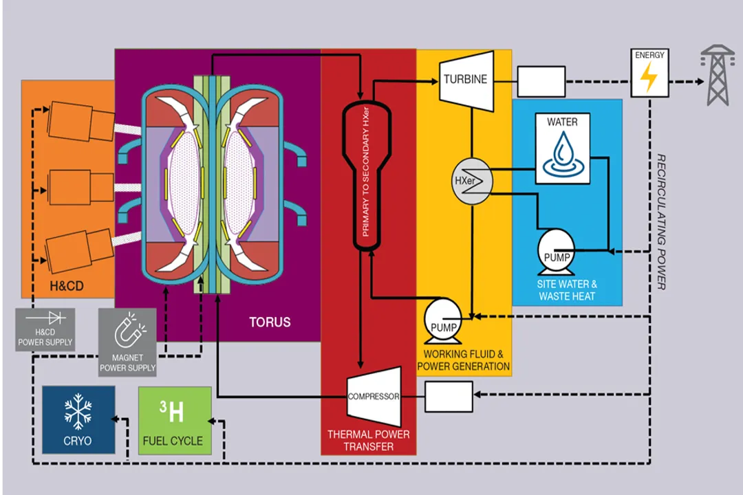 What challenges limit fusion power?, Material Durability