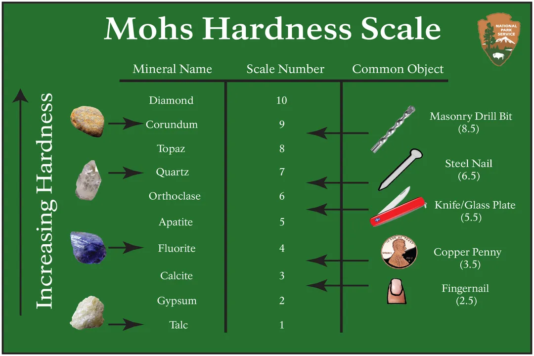 What controls mineral hardness?
