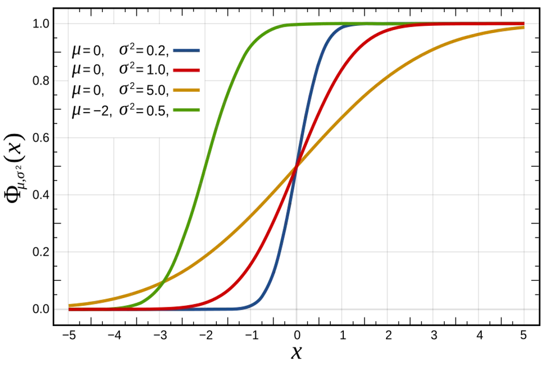 What defines a normal distribution?, Key Parameters