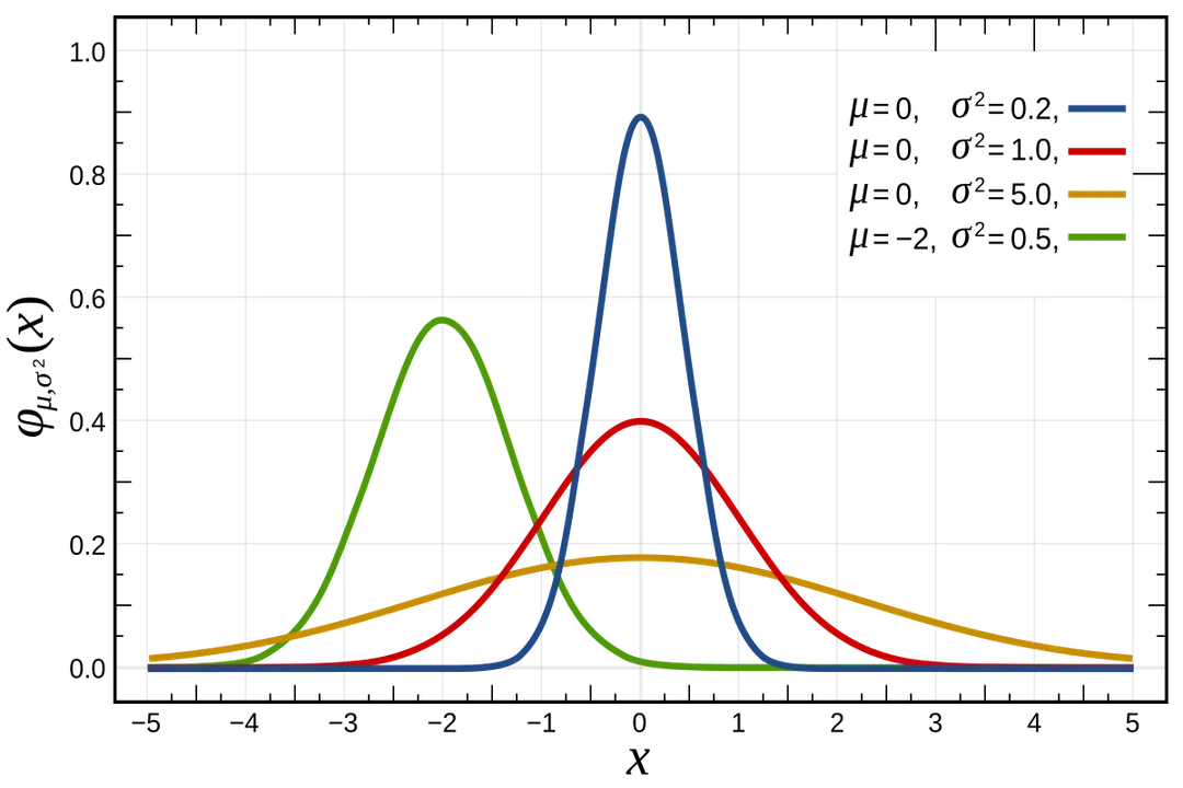What defines a normal distribution?, Bell Shape