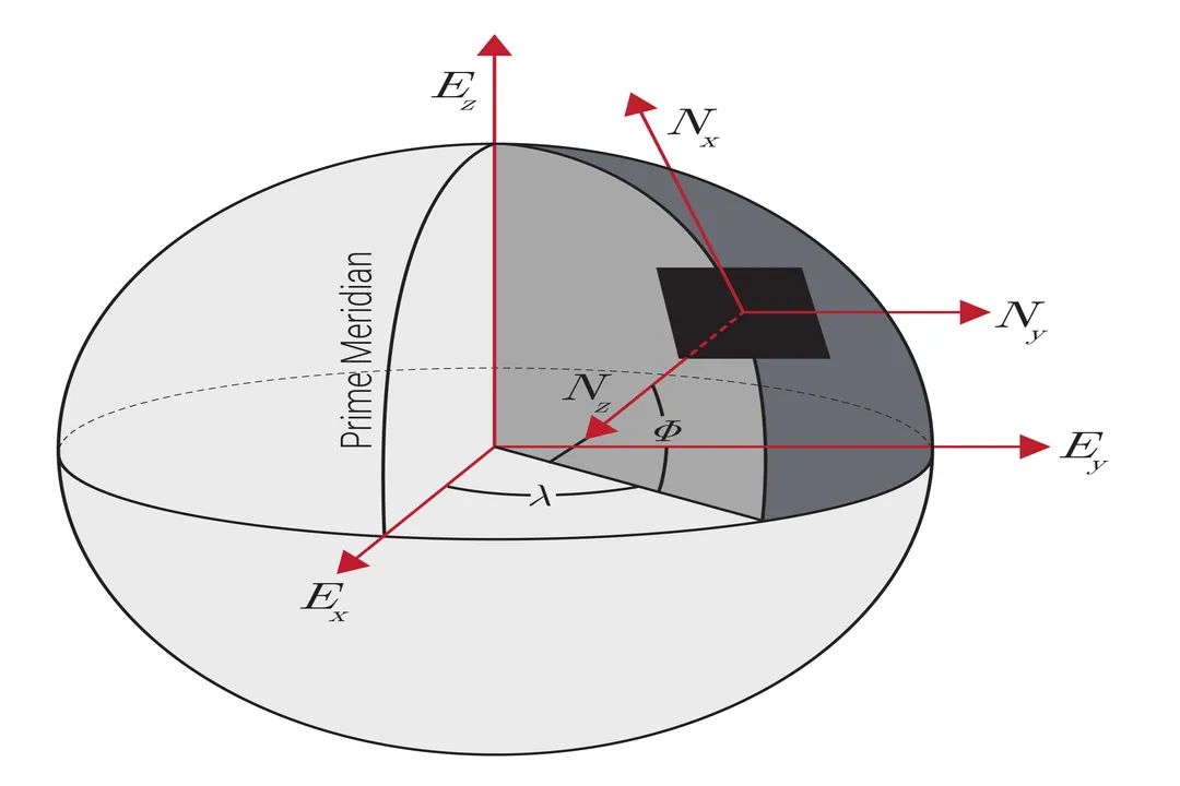 What defines a reference frame?, Defining Coordinates