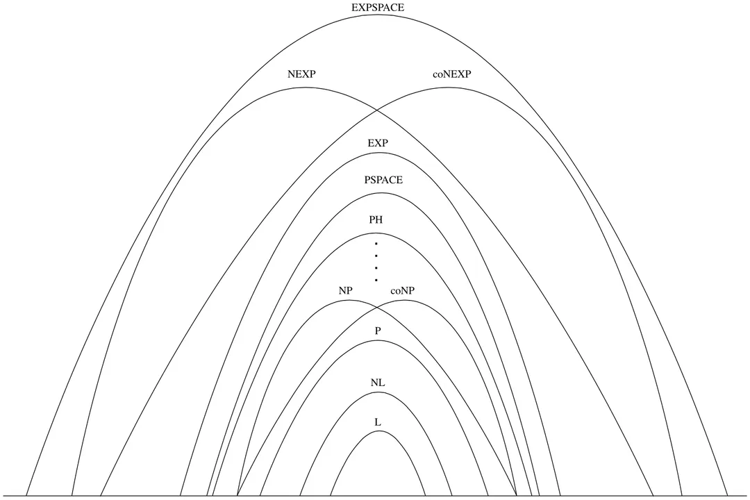What defines computational complexity?, Formal Models