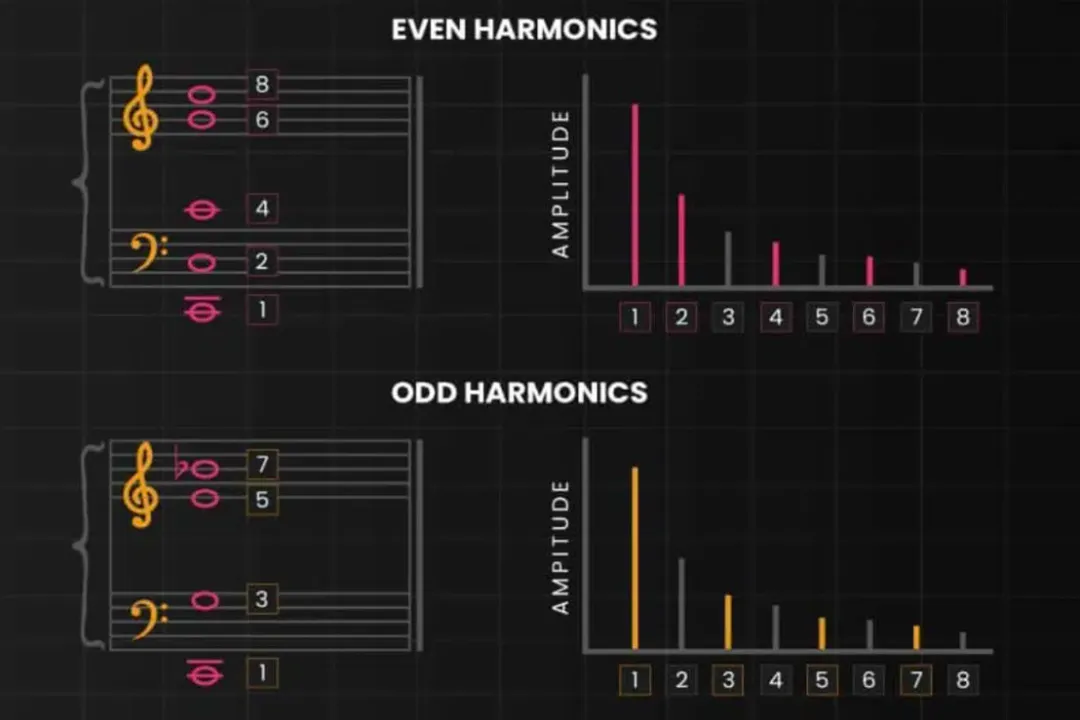 What defines harmonic overtones?
