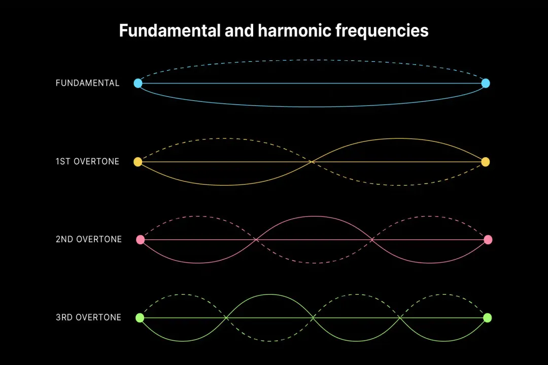 What defines harmonic overtones?, Partial Frequencies