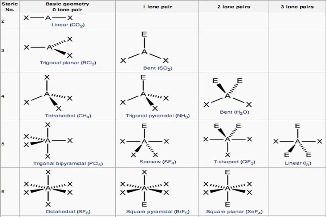 What determines molecular geometry?