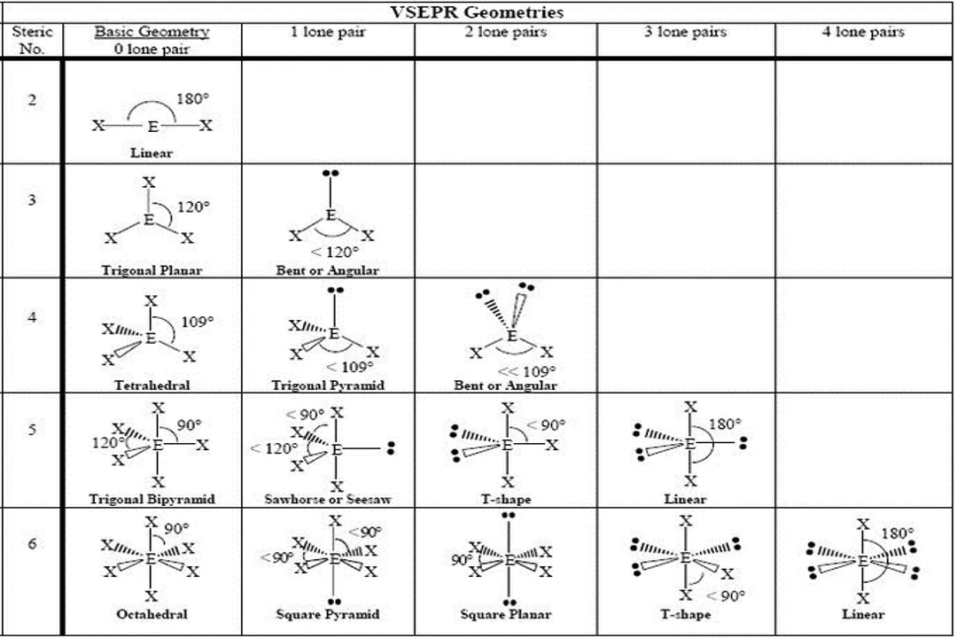 What determines molecular geometry?, Repulsion Forces