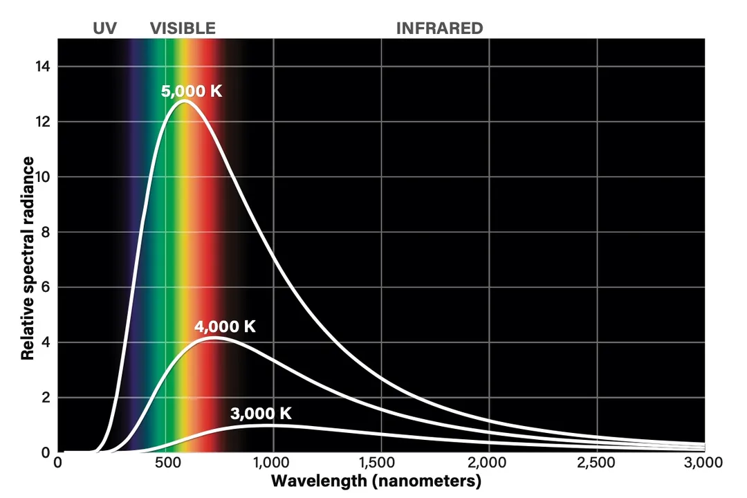 What determines the color of stars?, Perception Limits