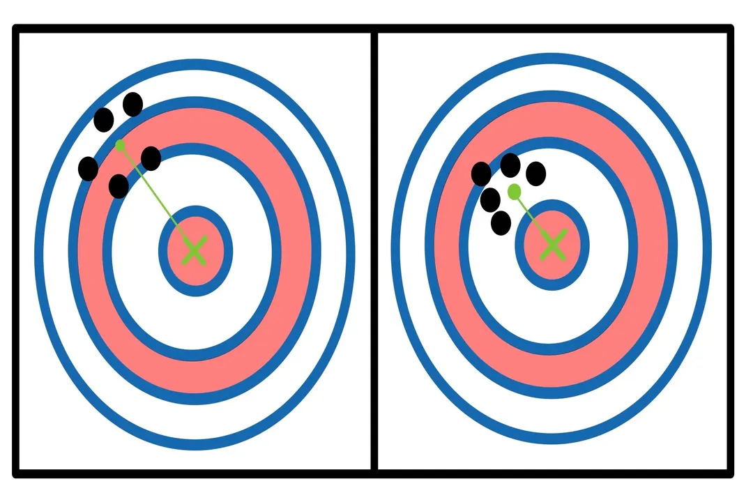 What distinguishes precision from accuracy?, Core Definition