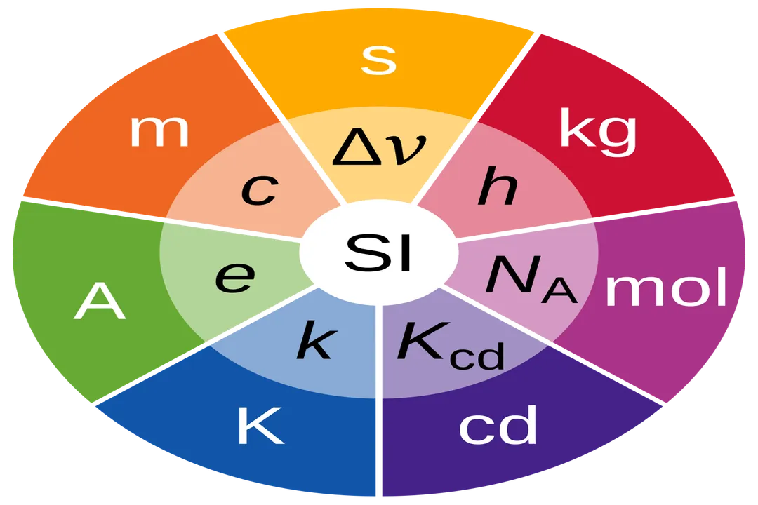 What do SI units stand for?, Defining Constants