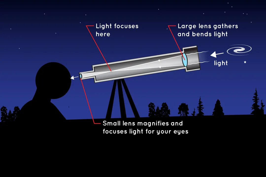 What does a telescope use?