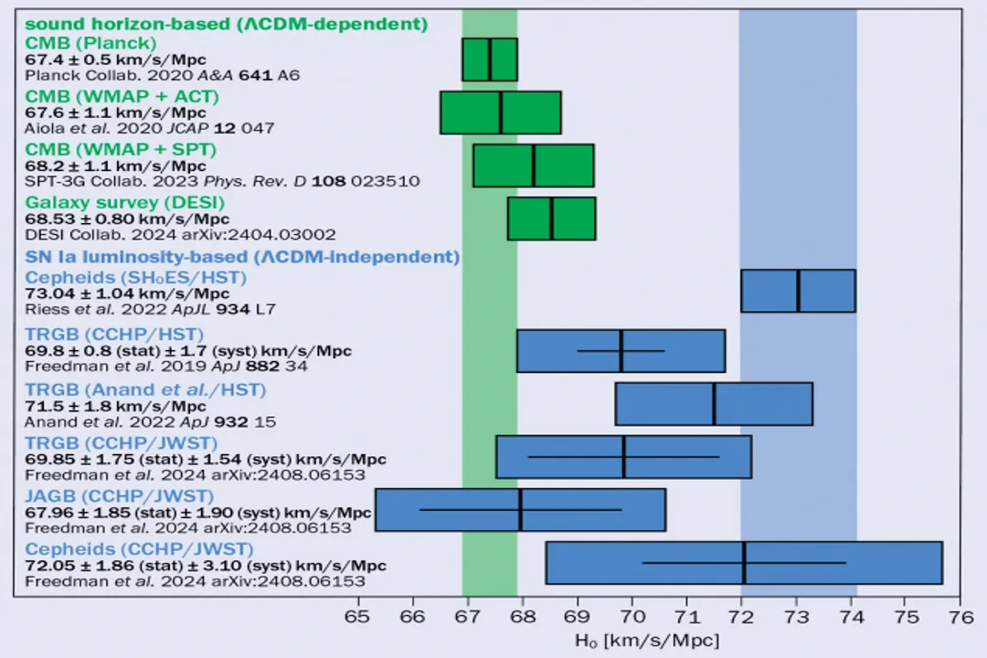 What does the Hubble constant tell us about the universe?, The Early Universe Perspective