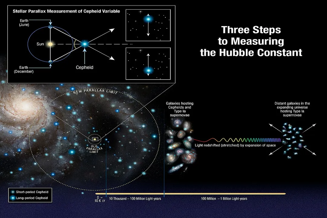 What does the value of the Hubble constant help us to calculate?, Cosmic Distance