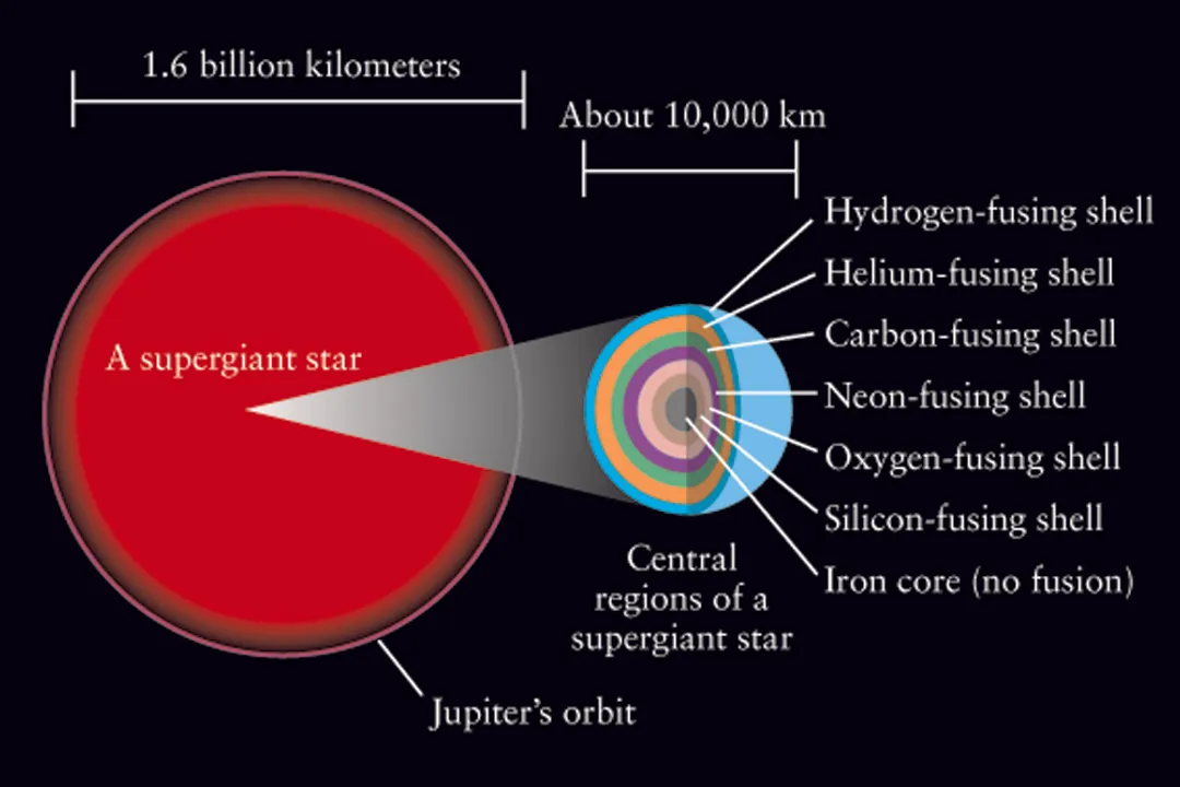 What elements are made in a high mass star?, Core Reactions