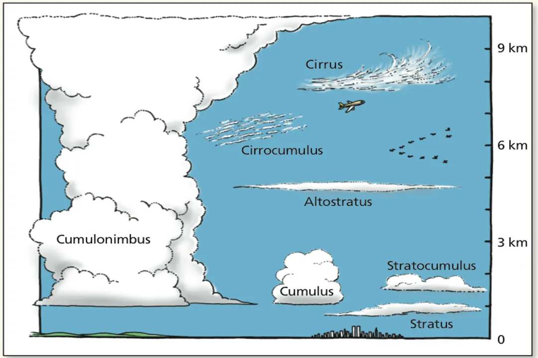 What gas are clouds made of?, Air Composition