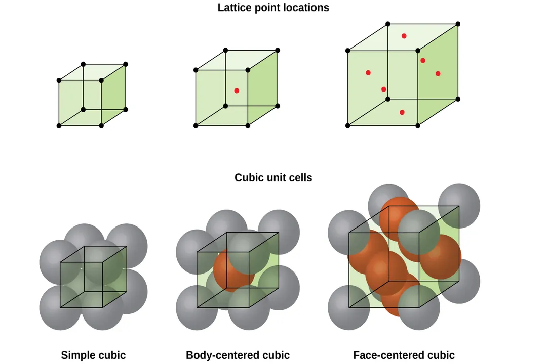 What governs crystal lattice formation?, Bonding Forces