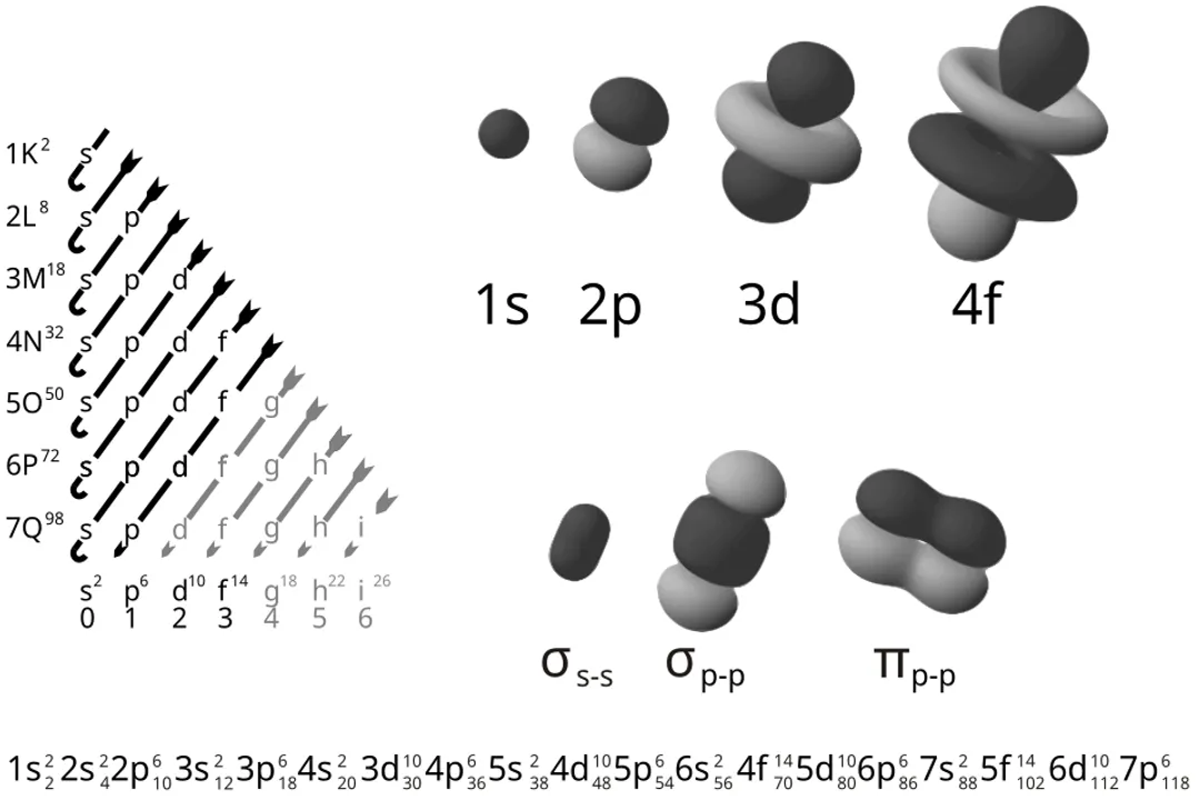 What is a simple definition of orbital?, Atomic Regions