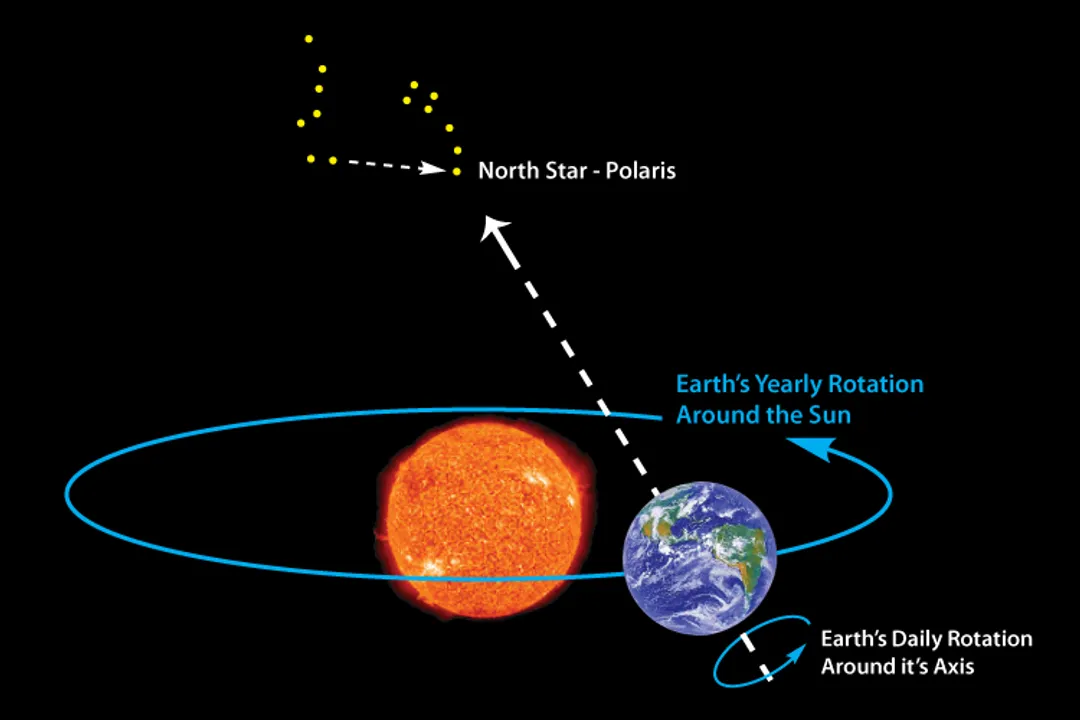 What is an imaginary path?