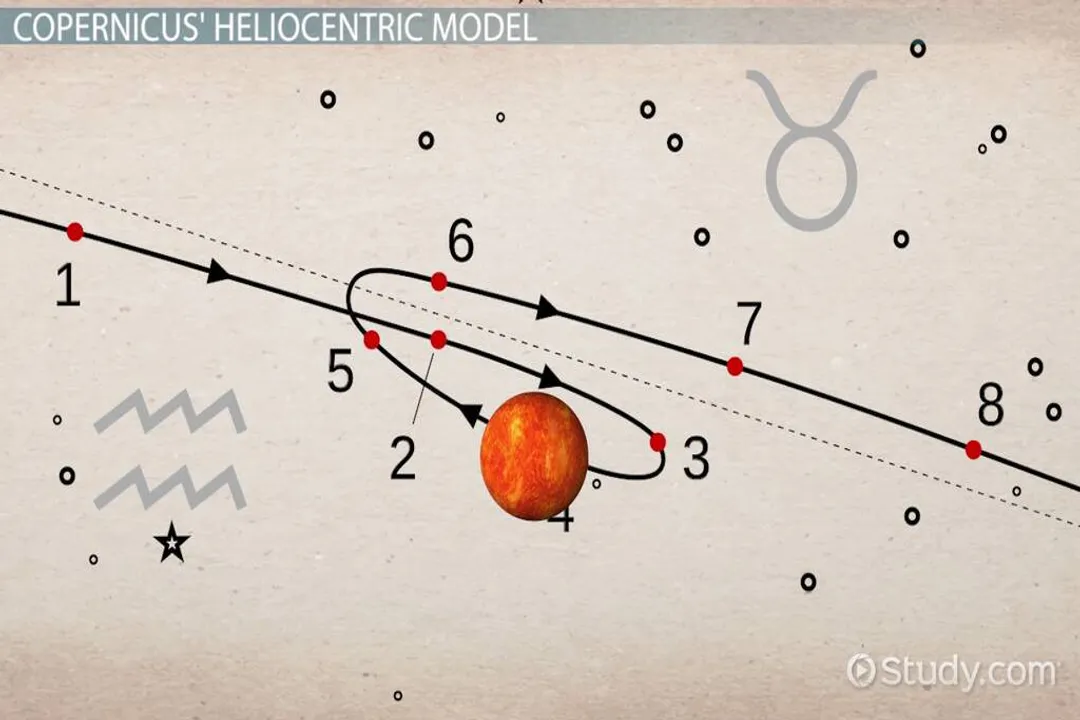 What is another name for the heliocentric theory?
