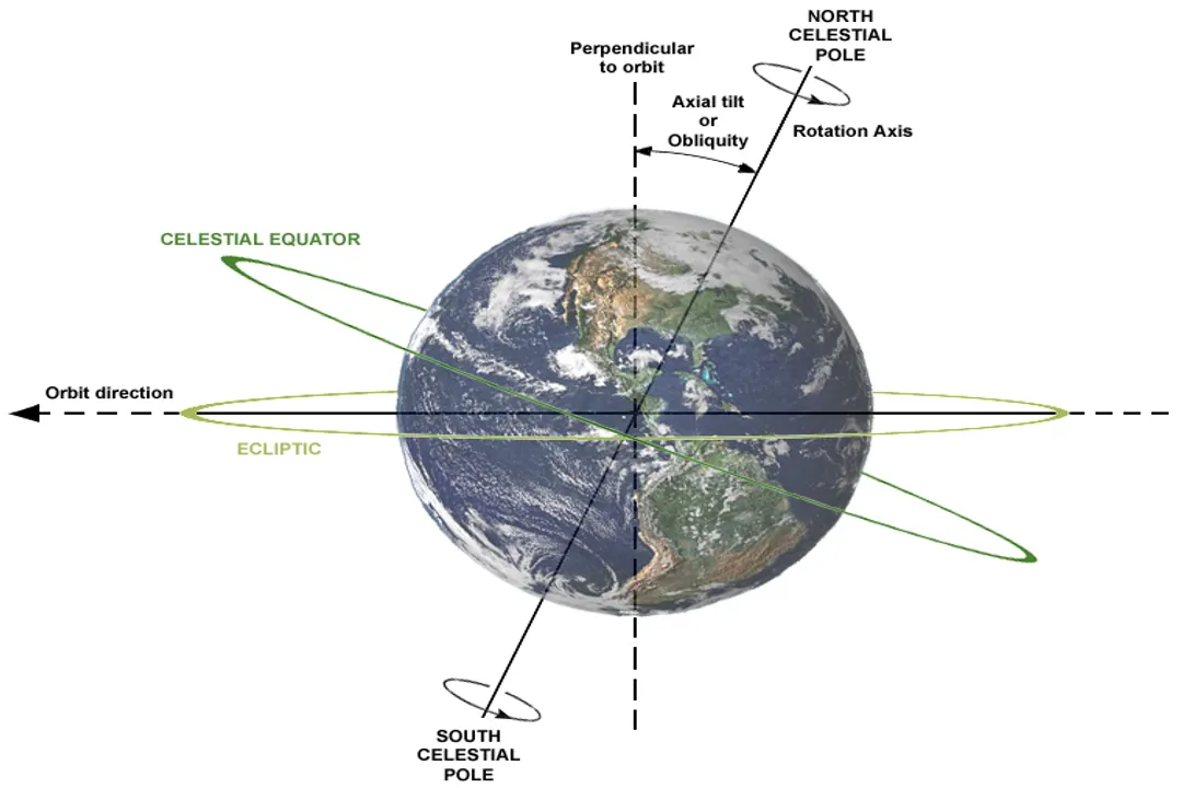 What is Earth moving called?, Orbital Dance