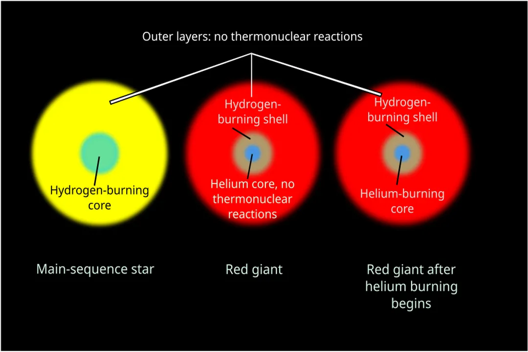 What is happening in the core of all stars on the main sequence?