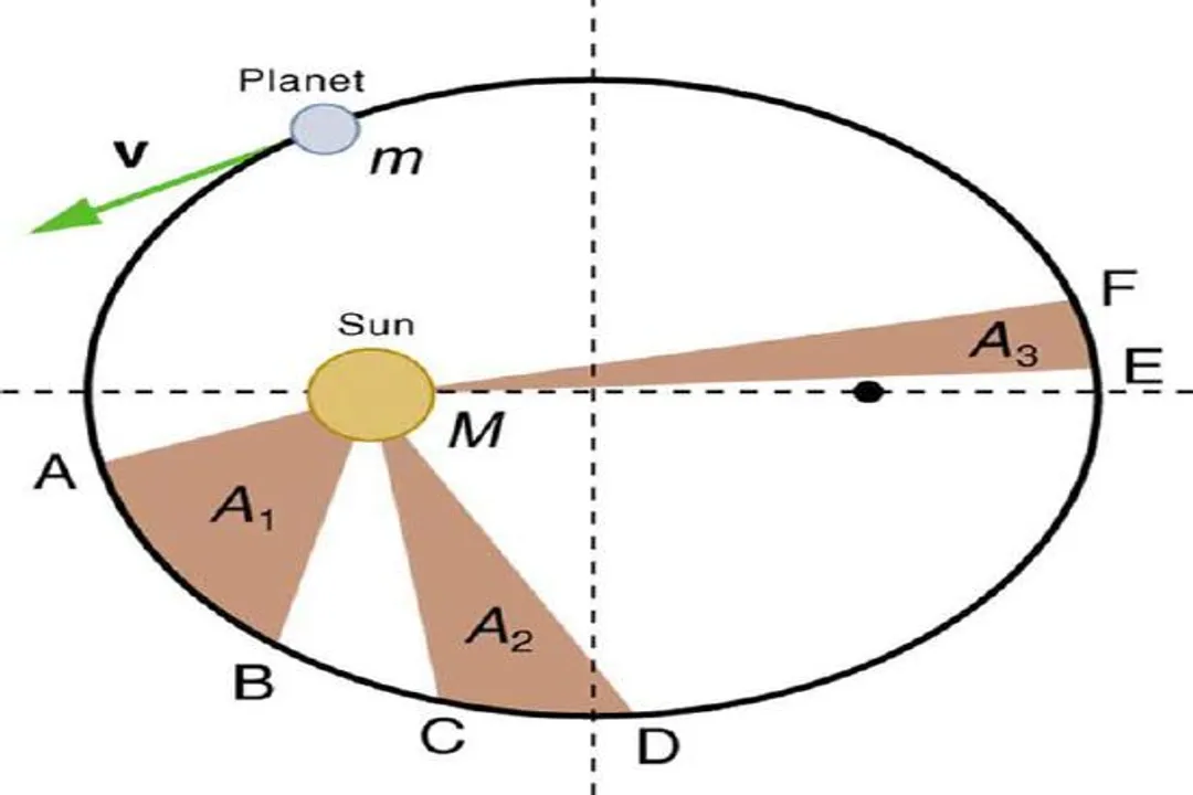 What is Kepler's law of binaries?