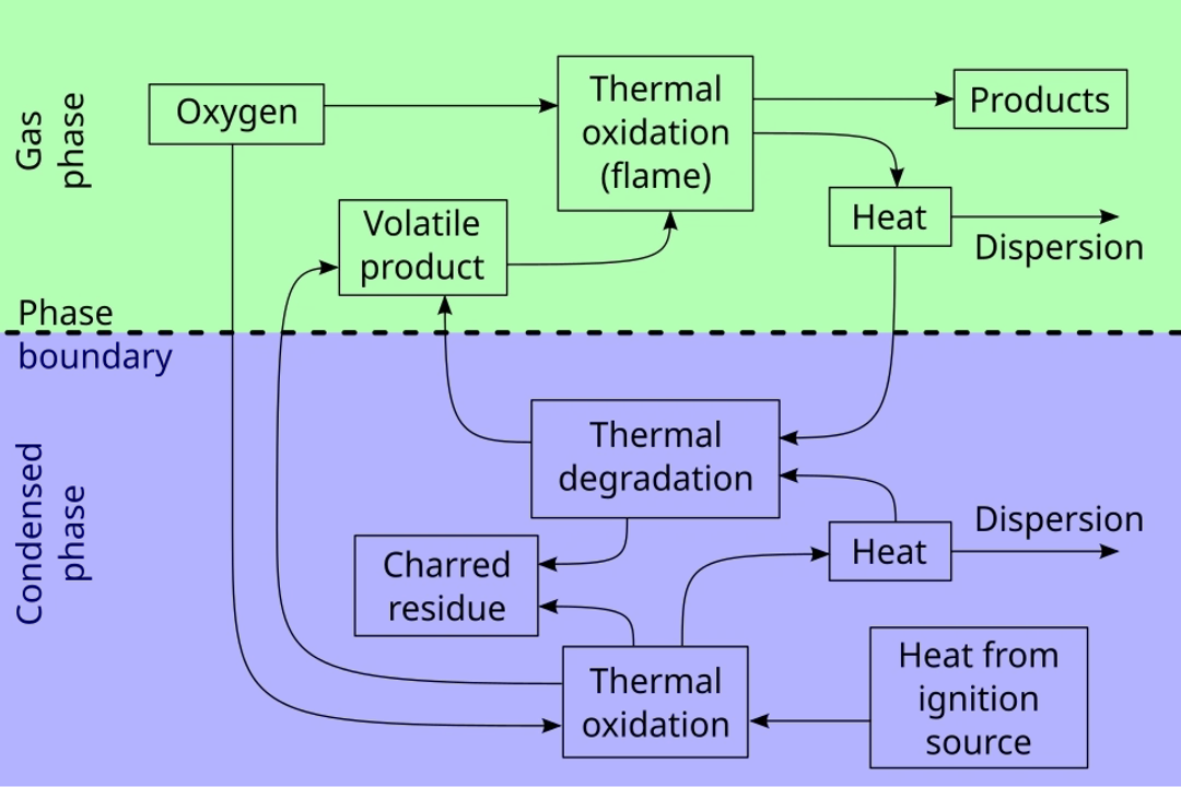 What is required for a fuel to burn?, Fuel Substance