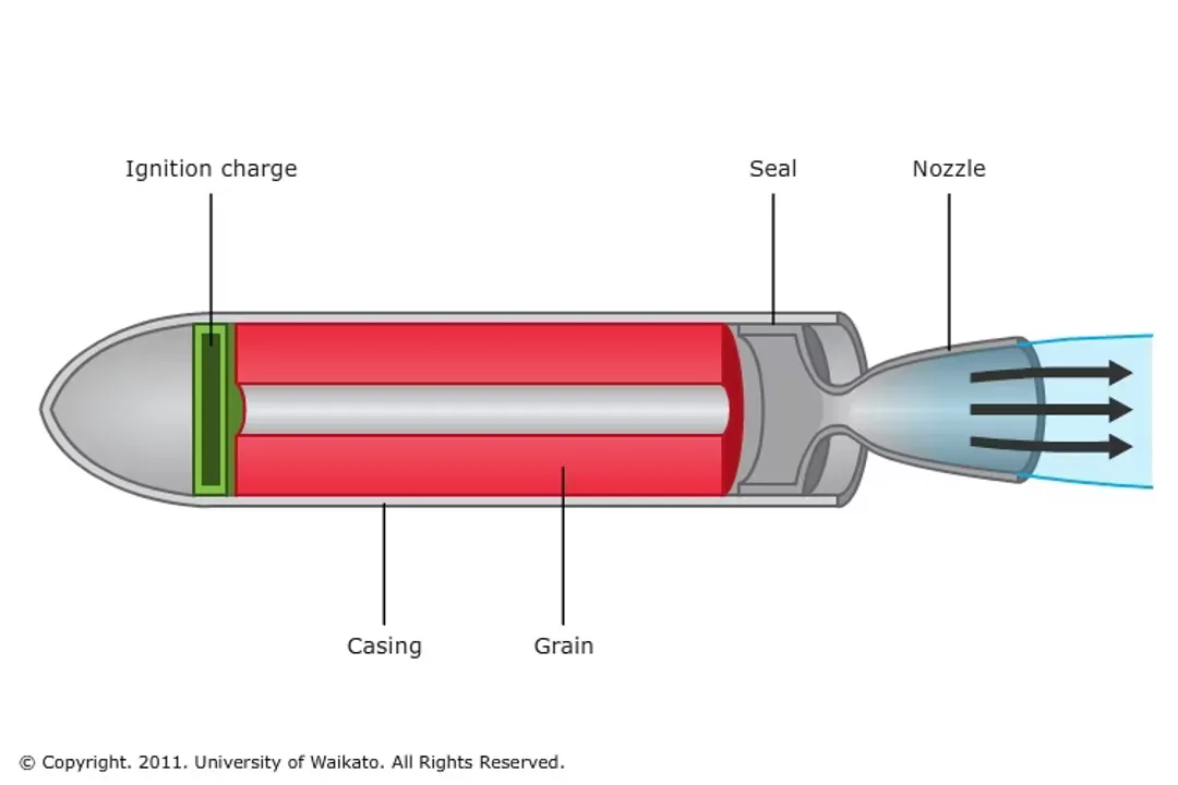 What is required to burn fuel in rockets?, Space Requirement