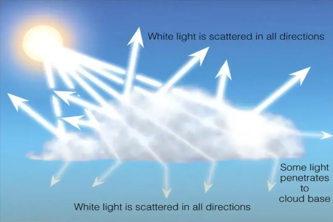 What is the actual color of a cloud?, Atmospheric Hues