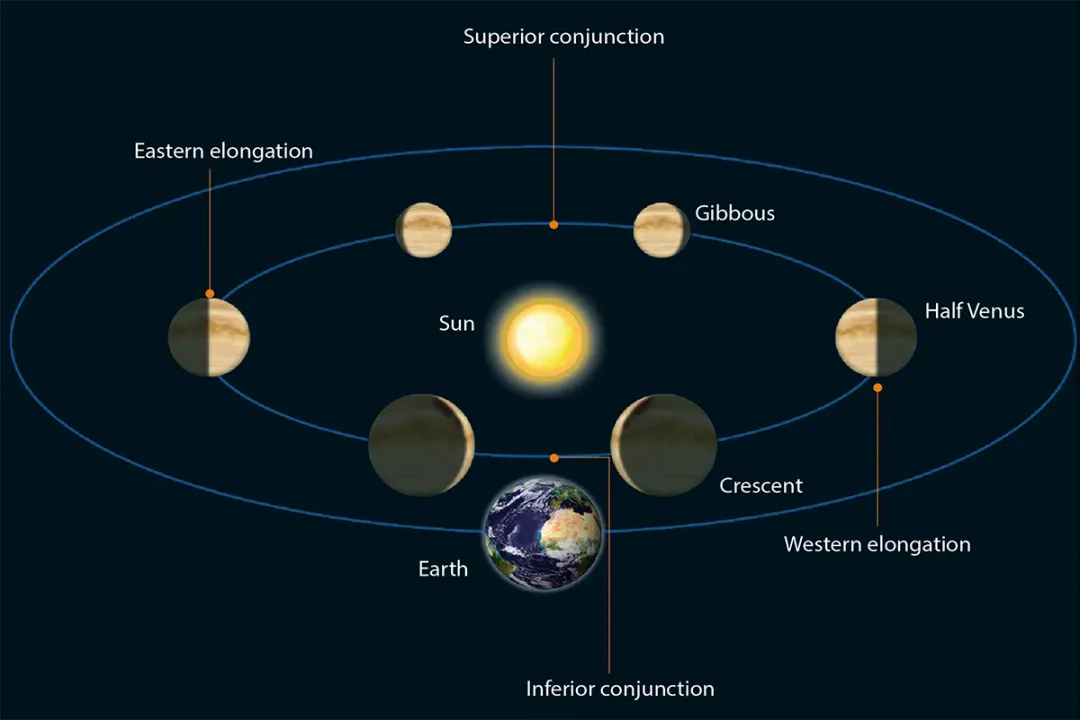 What is the bright light in the sky after sunset?, Orbital Dance