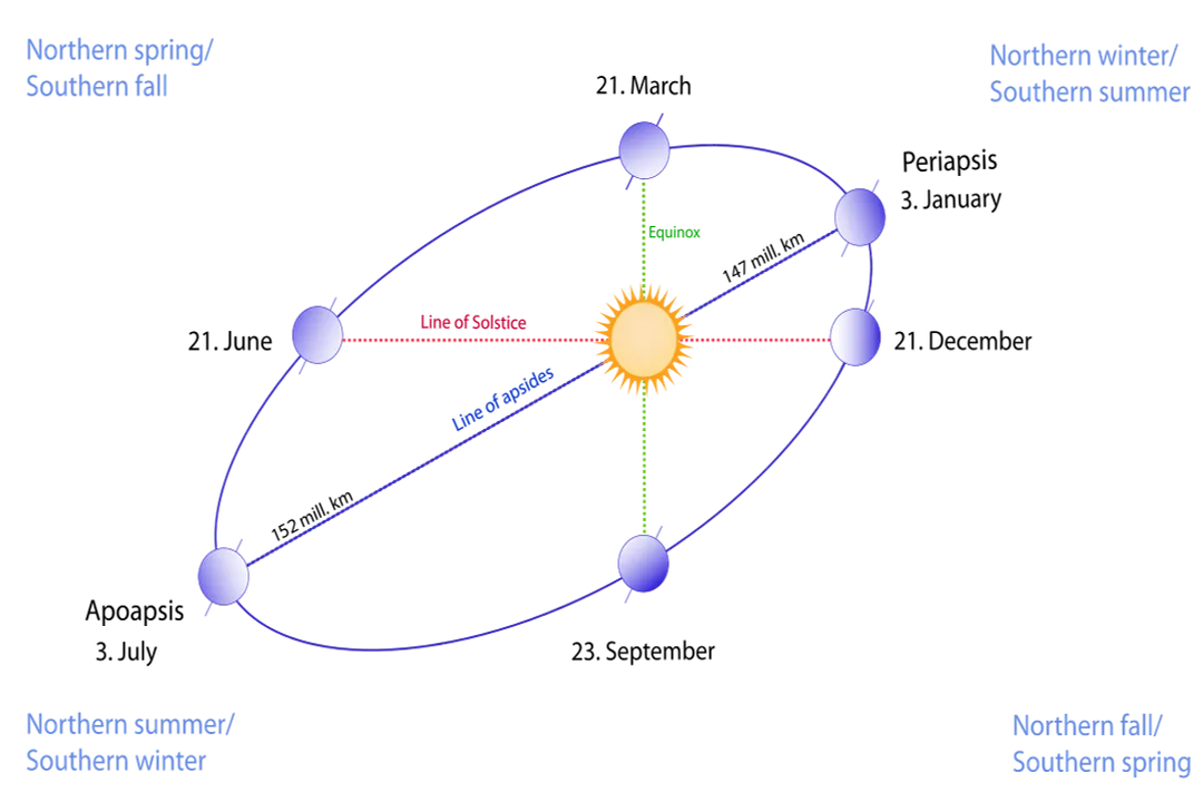 What is the elliptical path of the planets called?, Kepler's Foundation
