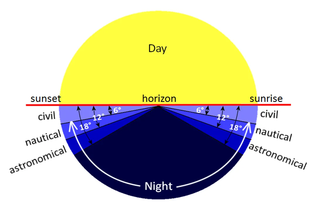 What is the glow after sunset called?, General Glow