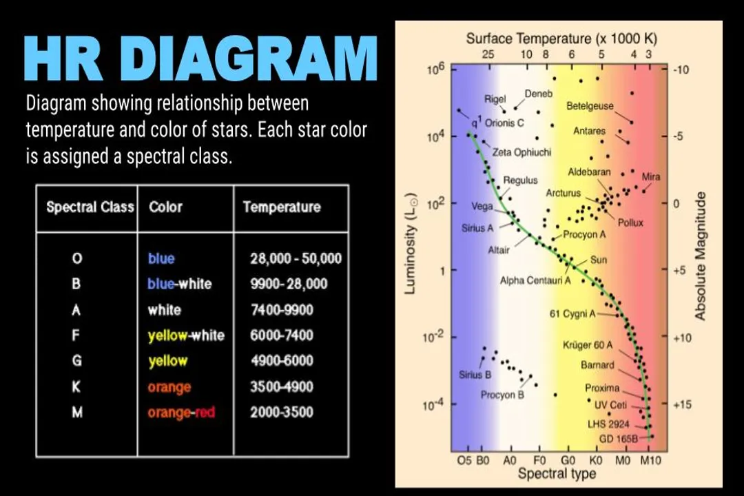 What is the H-R diagram in simple terms?, The Two Scales