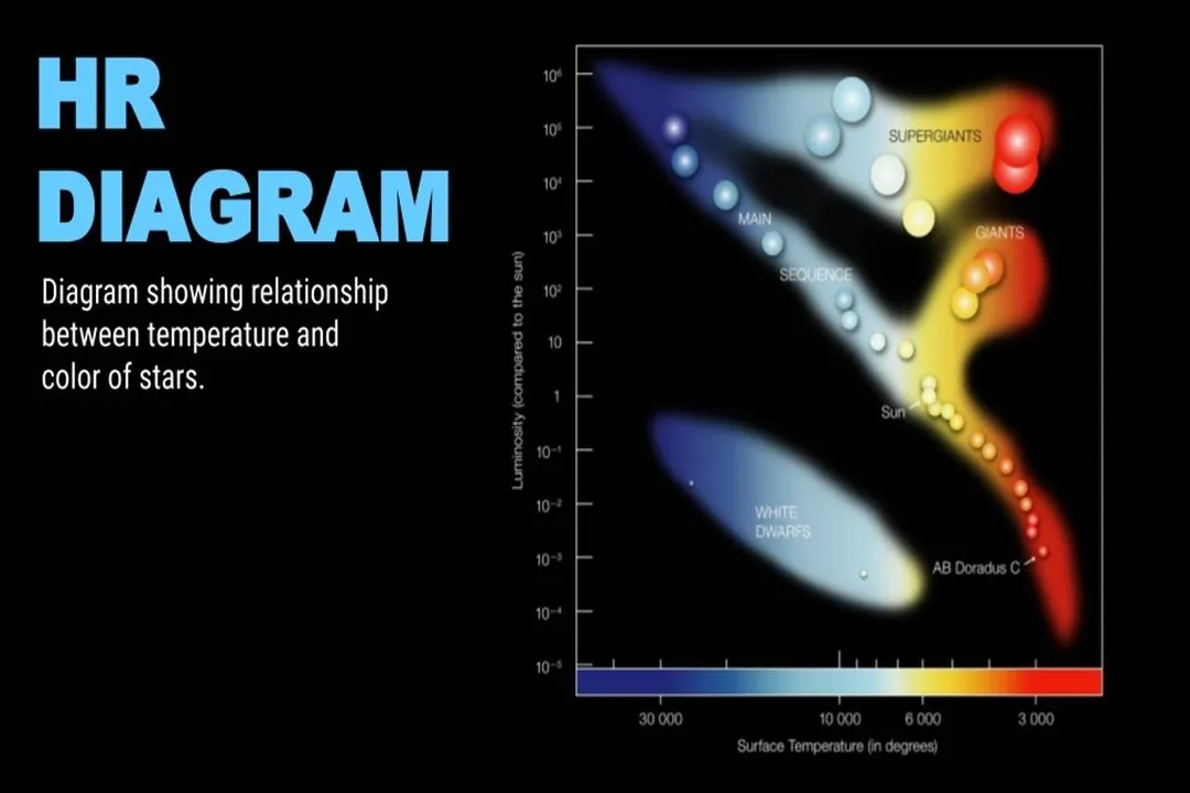 What is the H-R diagram in simple terms?