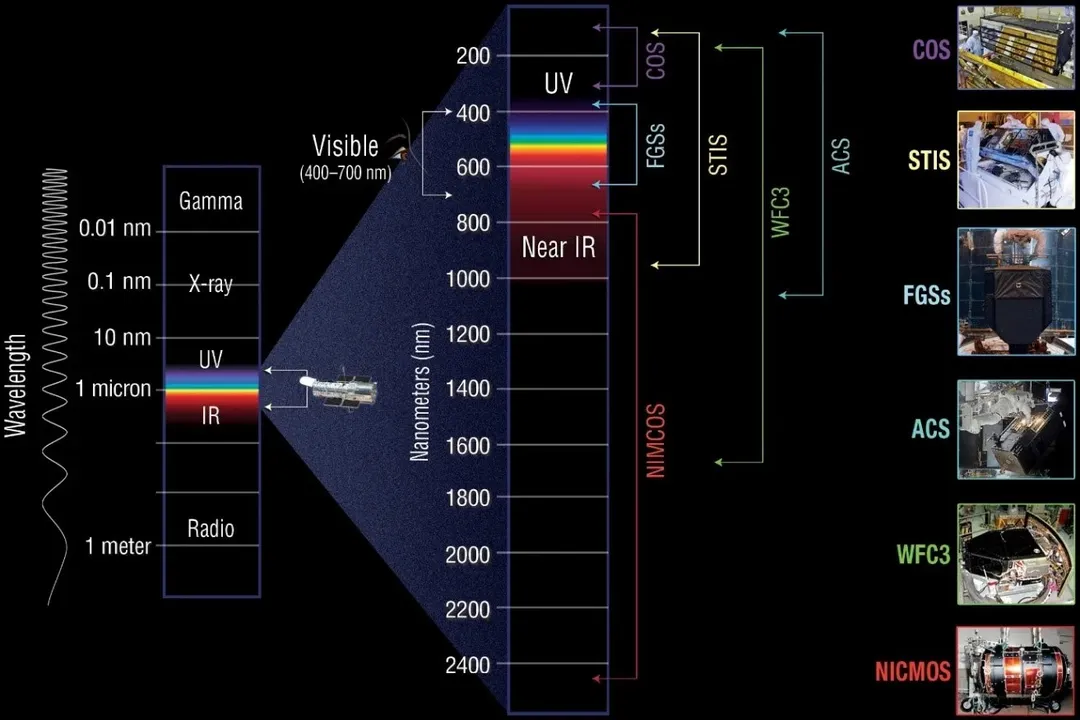 What is the impact of the telescope?, Initial Gaze