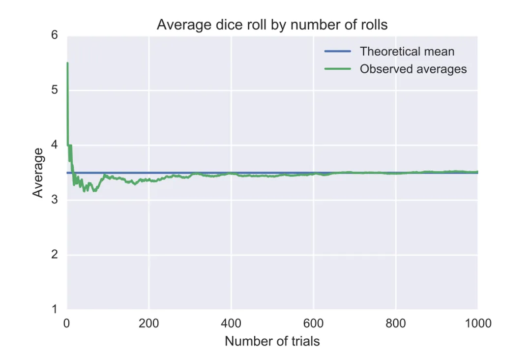 What is the law of large numbers?, Core Mathematics