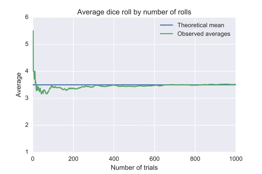 What is the law of large numbers?