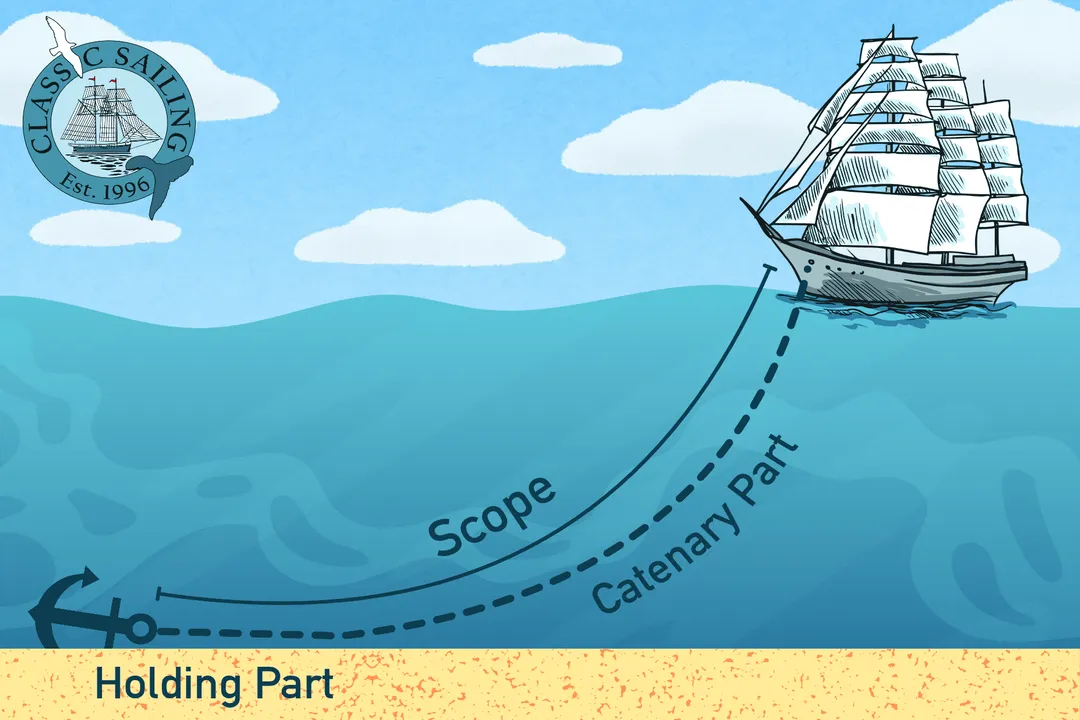 What is the origin of the anchor?, Primitive Methods