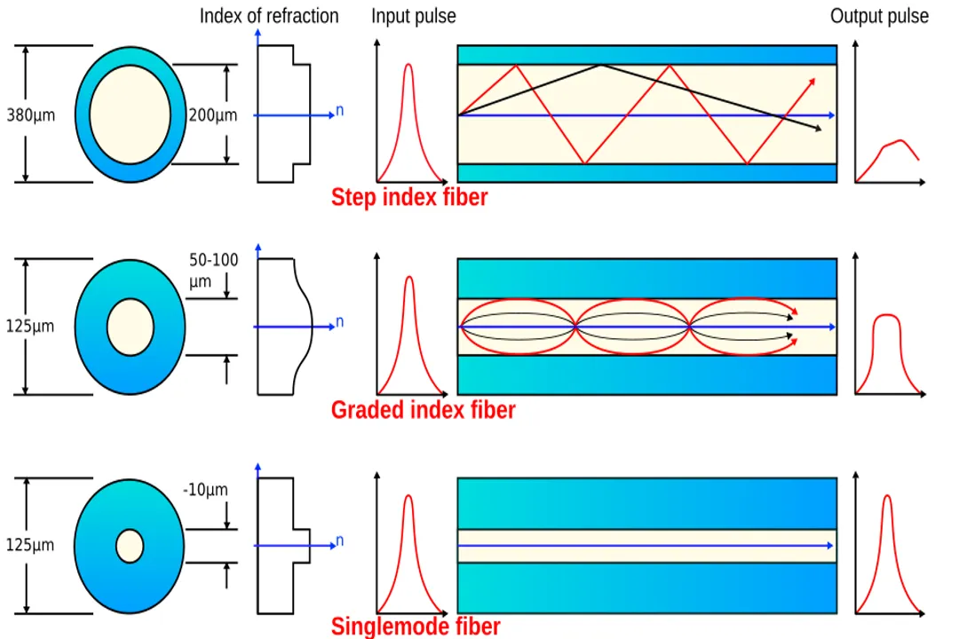 What is the principle behind fiber optics?